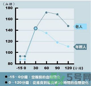 糖尿病會出現低血糖嗎？糖尿病出現低血糖怎么辦？