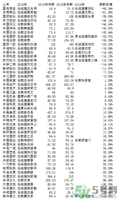 央企老總薪酬排行榜是怎樣的？央企的最低薪酬是多少？