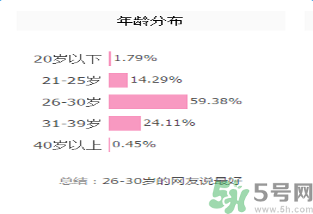 雅漾活泉恒潤保濕精華乳適合什么年齡使用？