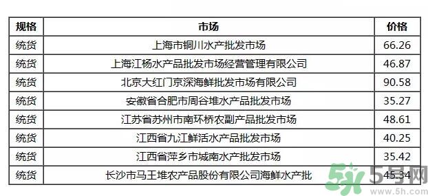 小龍蝦多少錢一斤？吃小龍蝦要注意些什么？