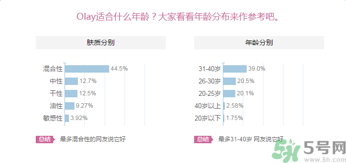 Olay輕透隔離防曬乳液適合什么年齡使用？