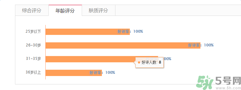 蘭芝臻白凈透修護(hù)精華露適合什么年齡？