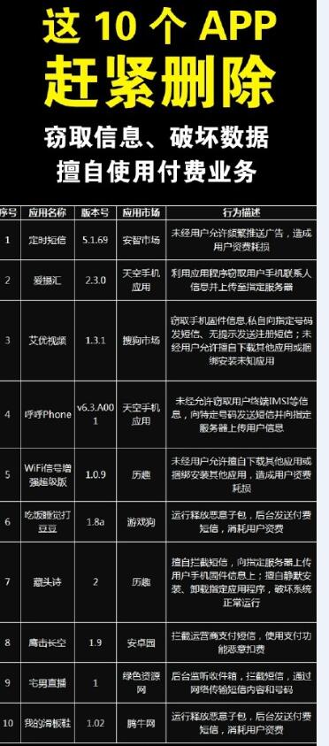 哪10個(gè)App要趕緊刪除？預(yù)防信息泄露的APP有哪些？