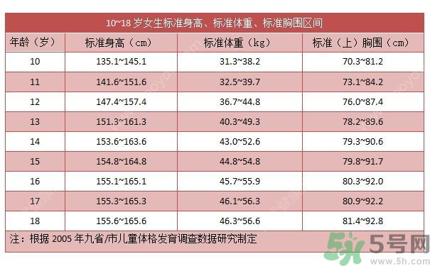 14歲女孩身高149cm正常嗎？14歲女孩身高標(biāo)準(zhǔn)是多少？