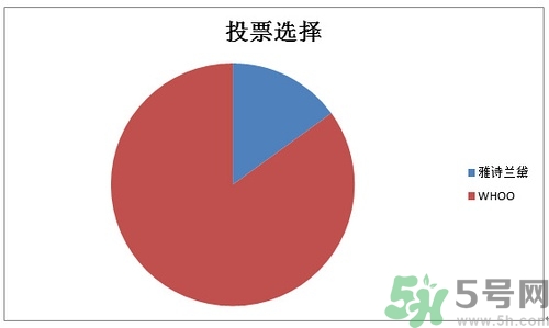 whoo后和雅詩(shī)蘭黛哪個(gè)好？后和雅詩(shī)蘭黛哪個(gè)好用？