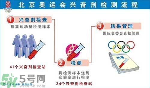 為什么使用興奮劑尿液會呈陽性？