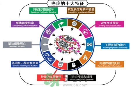 最易患癌的病有哪些？哪些小毛病容易患癌？