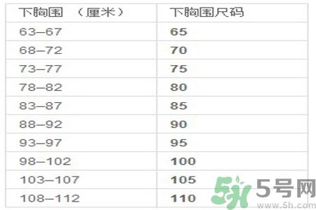 胸罩的大小型號怎么分？如何測量自己胸圍的大?。?></p><h4>國際通用胸罩尺碼對照表下胸圍和罩杯可以通過以下兩個(gè)表格來確定：</h4><p><br/></p><p style=