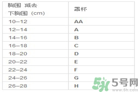 胸罩的大小型號怎么分？如何測量自己胸圍的大??？