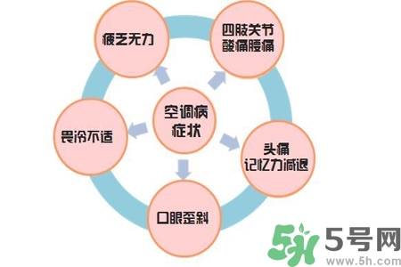 吃什么食物可以預(yù)防空調(diào)病？預(yù)防空調(diào)病可以吃什么水果？