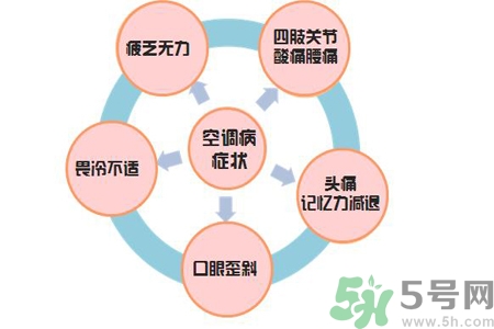 空調(diào)病有什么表現(xiàn)？產(chǎn)生空調(diào)病的原因是什么？