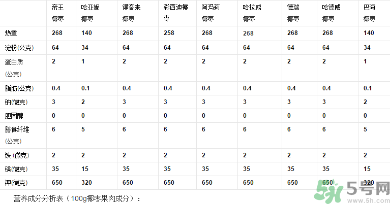 椰棗怎么吃？椰棗的功效與作用