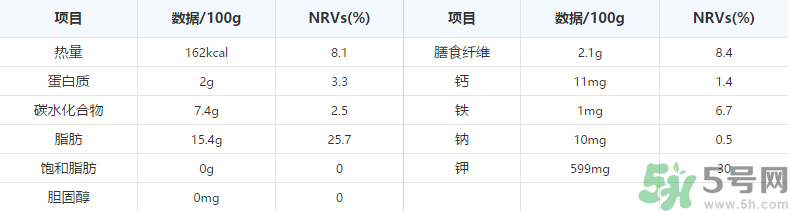 鱷梨是牛油果嗎？鱷梨的營養(yǎng)價值