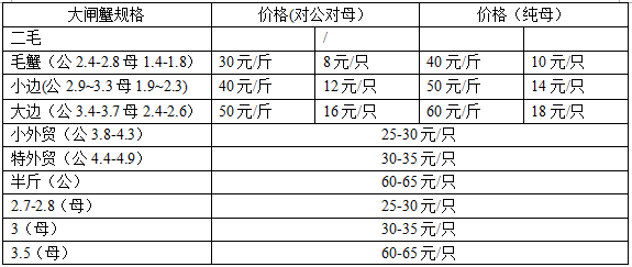 大閘蟹多少錢(qián)一斤？大閘蟹多少錢(qián)一只？