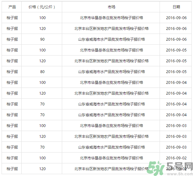 梭子蟹多少錢一斤？梭子蟹多少錢一只？