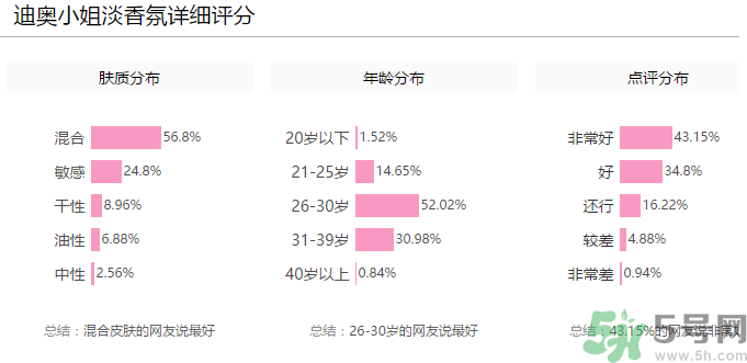 全新迪奧小姐淡香氛多少錢？全新迪奧小姐淡香氛專柜價格