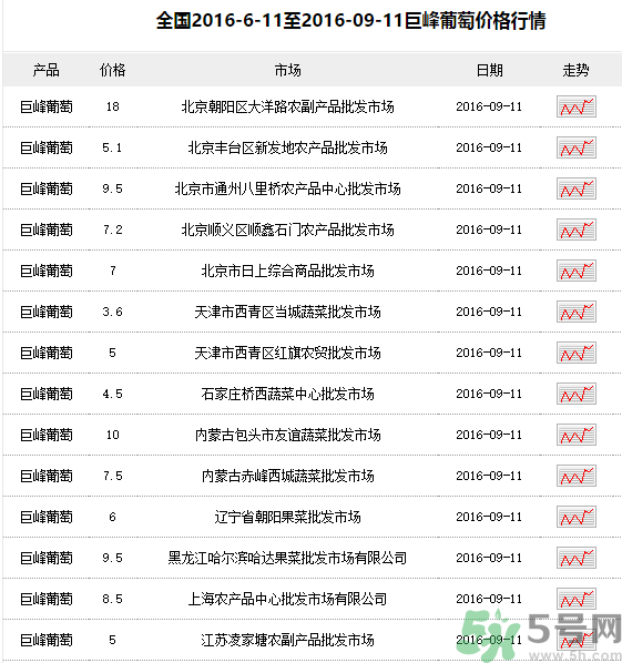 巨峰葡萄多少錢一斤？巨峰葡萄價(jià)格