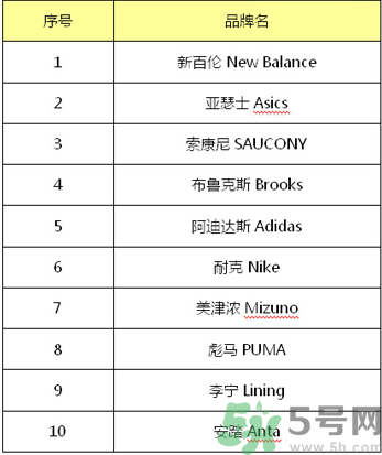 跑鞋什么牌子好？跑鞋哪個牌子最好？