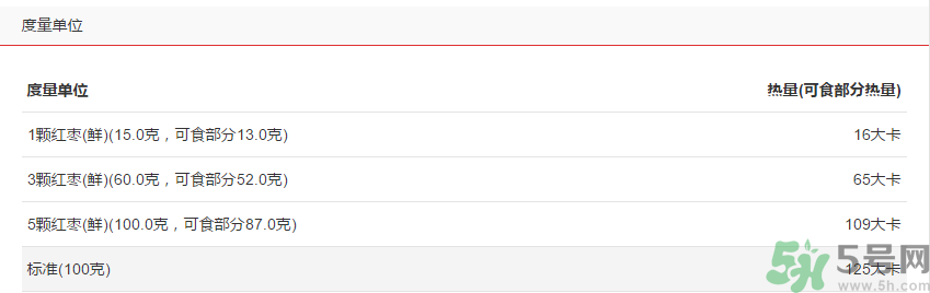 鮮棗的熱量是多少？鮮棗每天吃多少？
