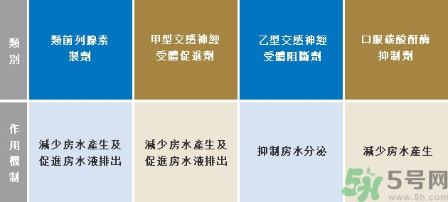 青光眼可以治愈嗎？青光眼怎樣治療？