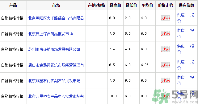 白鰱多少錢一斤？白鰱為什么便宜？