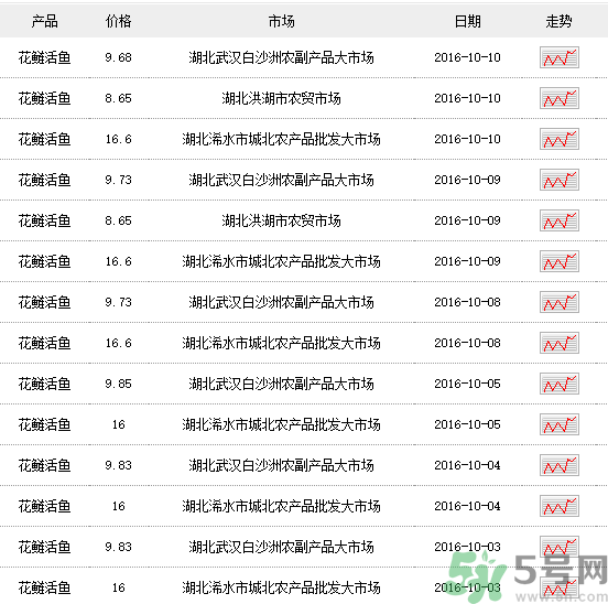 花鰱多少錢一斤？野生花鰱多少錢一斤？