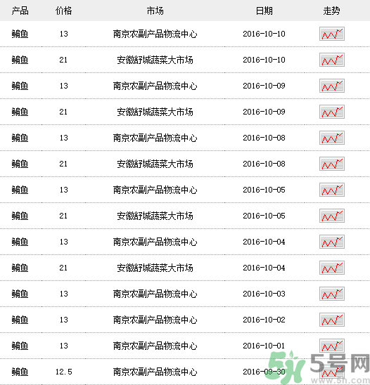 鳊魚(yú)多少錢(qián)一斤？野生鳊魚(yú)多少錢(qián)一斤？