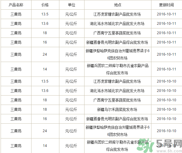三黃雞多少錢一斤？三黃雞多少錢一只？