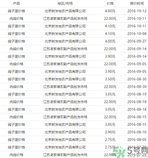 鴿子蛋多少錢一個(gè)？鴿子蛋多少錢一斤？?