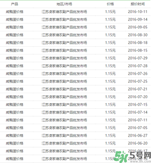 咸鴨蛋多少錢一個？咸鴨蛋多少錢一斤？