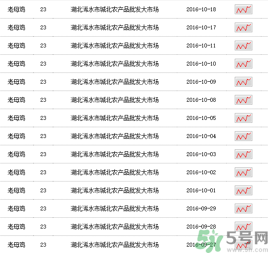 老母雞多少錢一斤？老母雞多少錢一只？