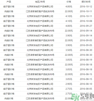 鴿子多少錢一只？鴿子多少錢一斤？