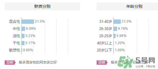 高姿適合油性皮膚嗎？高姿大白水適合油性皮膚嗎？