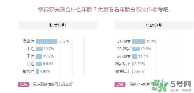 彼得羅夫適合什么年齡？彼得羅夫適合年齡