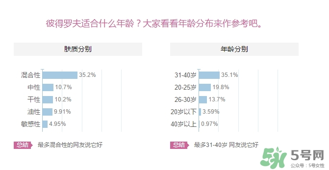 彼得羅夫適合什么膚質(zhì)？彼得羅夫適合敏感肌嗎？