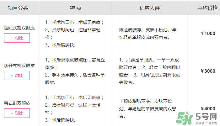 什么是定點雙眼皮？定點雙眼皮多少錢？