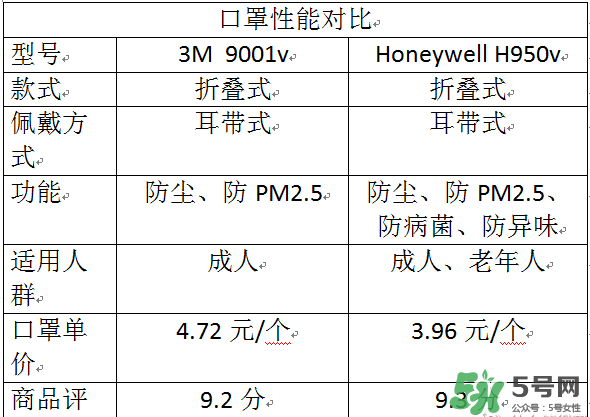 霍尼韋爾與3m哪個好？霍尼韋爾口罩與3m哪個好