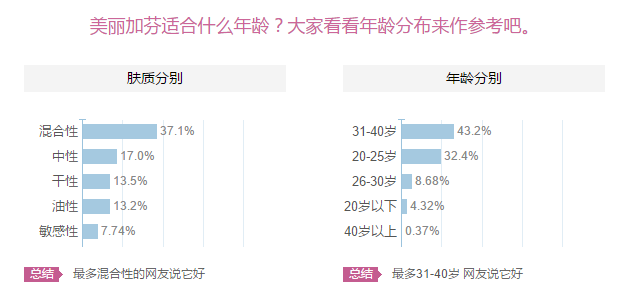 美麗加芬怎么樣？美麗加芬適合什么年齡膚質(zhì)