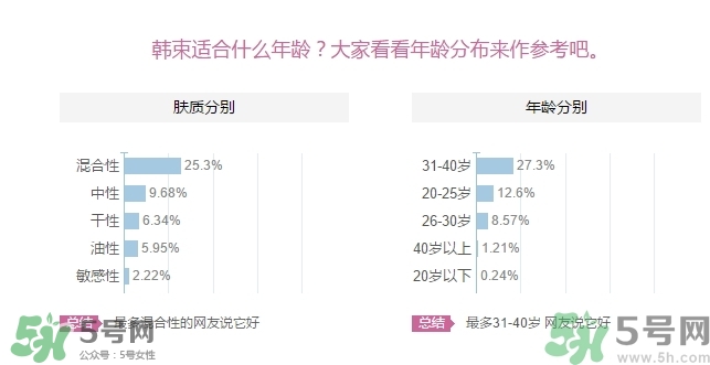 韓束適合什么年齡？韓束適合什么年齡段的人使用？