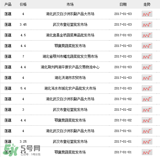 蓮藕多少錢一斤？蓮藕多少錢一斤2017？