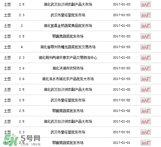 土豆多少錢一斤？土豆多少錢一斤2017？