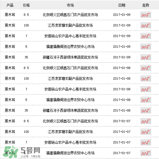 干木耳多少錢一斤？干木耳多少錢一斤2017？