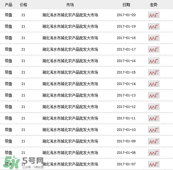 帶魚(yú)多少錢(qián)一斤？帶魚(yú)多少錢(qián)一箱？