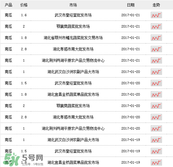 南瓜多少錢一斤？南瓜一畝能收多少斤？