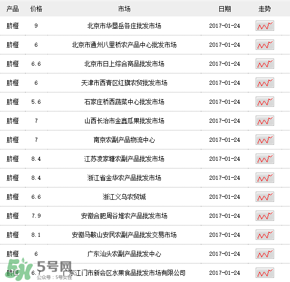 臍橙多少錢一斤？贛南臍橙多少錢一斤？