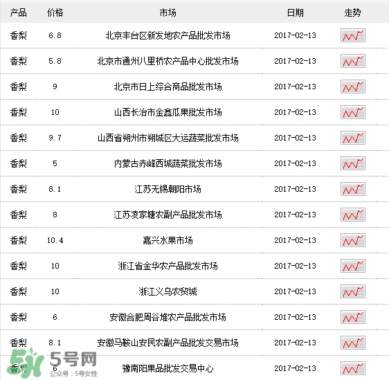 香梨多少錢一斤？香梨怎么挑選？