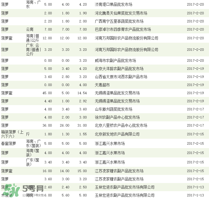 菠蘿批發(fā)多少錢一斤？菠蘿批發(fā)價(jià)格