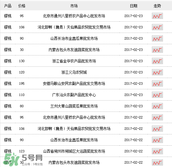 櫻桃多少錢一斤？櫻桃多少錢一斤2017？