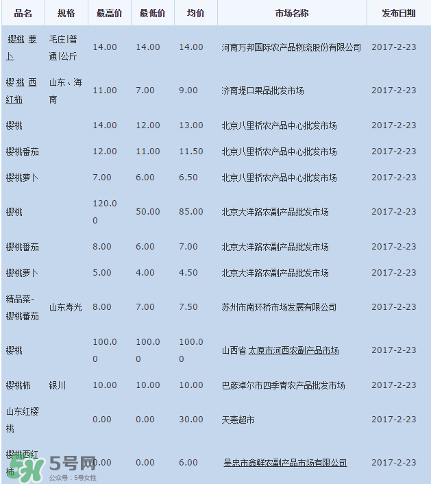 櫻桃批發(fā)價(jià)多少錢一斤？2017櫻桃批發(fā)價(jià)多少？