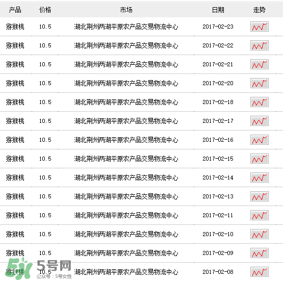 獼猴桃多少錢一斤？獼猴桃多少錢一斤2017？